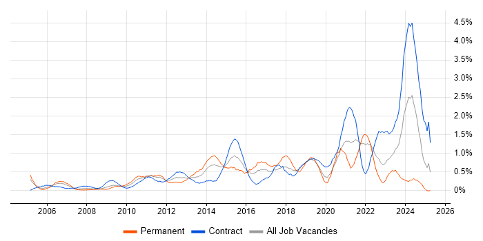 Job vacancy trend for Acceptance Criteria in East London Job vacancy trend for Acceptance Criteria in East London