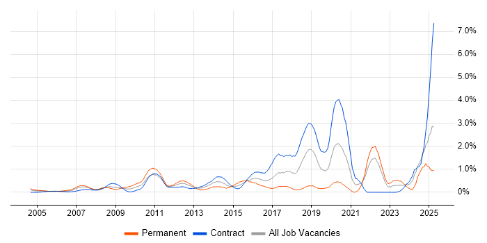 Job vacancy trend for Accessibility in East London Job vacancy trend for Accessibility in East London