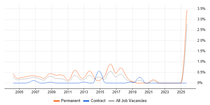Account Manager job vacancy trend in East London Account Manager job vacancy trend in East London