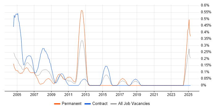 Job vacancy trend for Accountant in East London Job vacancy trend for Accountant in East London
