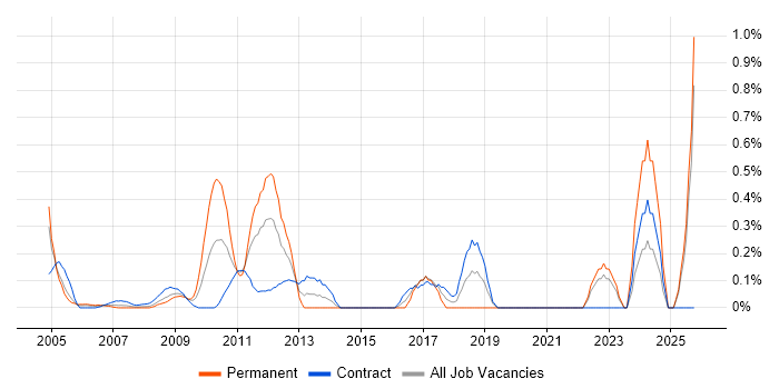 Accounts Receivable job vacancy trend in East London