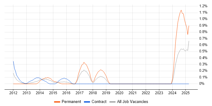 Job vacancy trend for Acronis in East London Job vacancy trend for Acronis in East London
