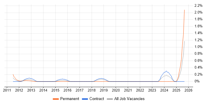 Actionable Recommendations job vacancy trend in East London