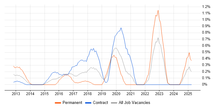 Job vacancy trend for Active Directory Federation Services in East London