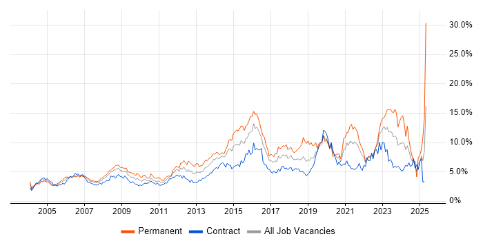Job vacancy trend for Active Directory in East London Job vacancy trend for Active Directory in East London