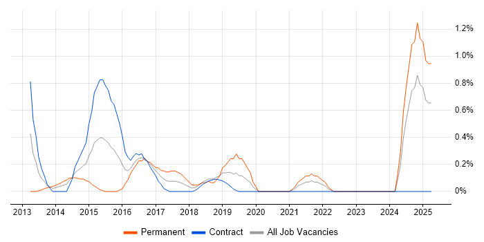 Job vacancy trend for Adobe Creative Cloud in East London Job vacancy trend for Adobe Creative Cloud in East London