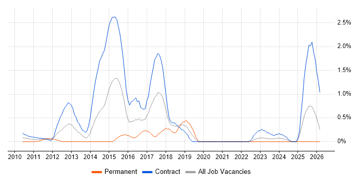 Adobe Experience Manager job vacancy trend in East London