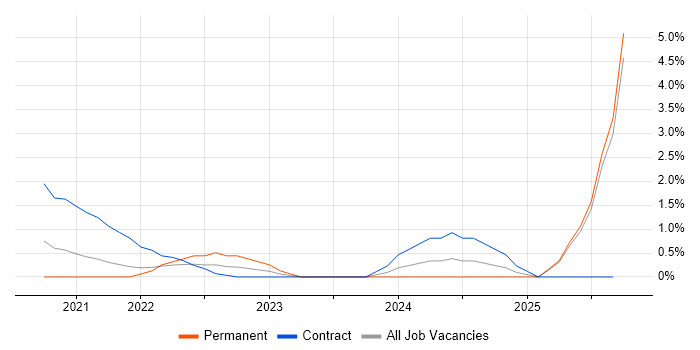 Adobe XD job vacancy trend in East London