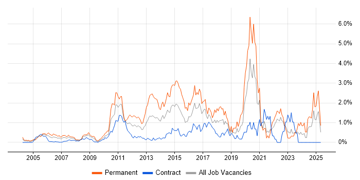 Job vacancy trend for Advertising in East London Job vacancy trend for Advertising in East London
