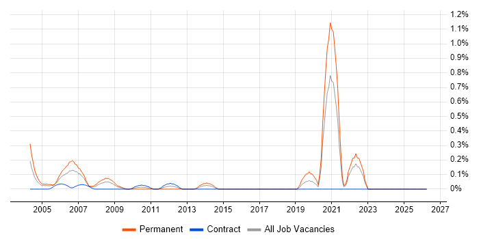 Aerospace job vacancy trend in East London