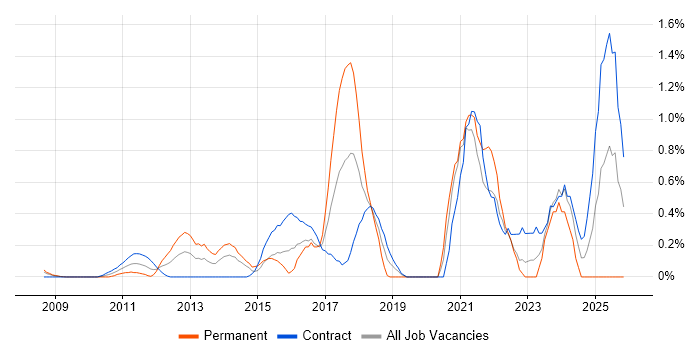 Agile Project Management job vacancy trend in East London