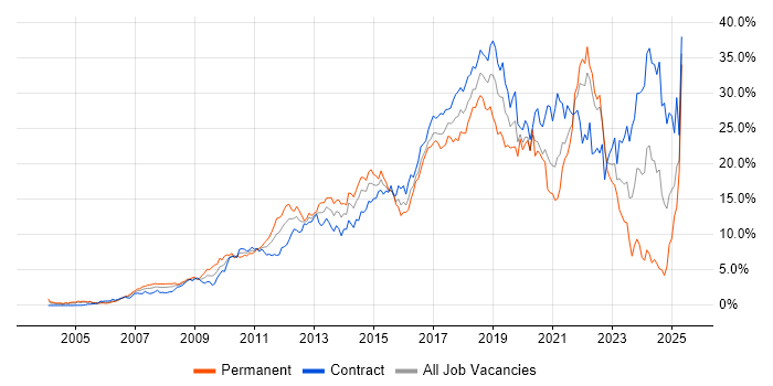 Job vacancy trend for Agile in East London Job vacancy trend for Agile in East London