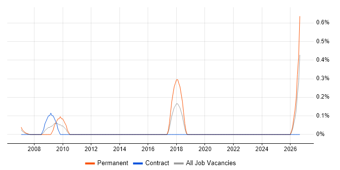 Agriculture job vacancy trend in East London