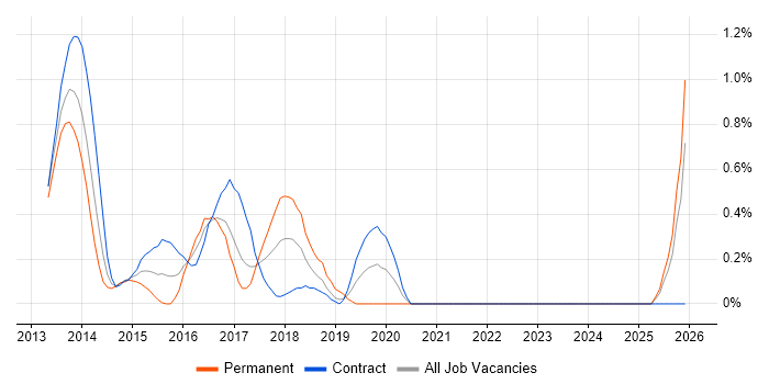 Akka job vacancy trend in East London