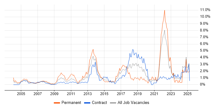 Job vacancy trend for Algorithms in East London Job vacancy trend for Algorithms in East London