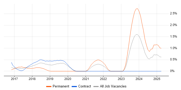 Job vacancy trend for Amazon Aurora in East London
