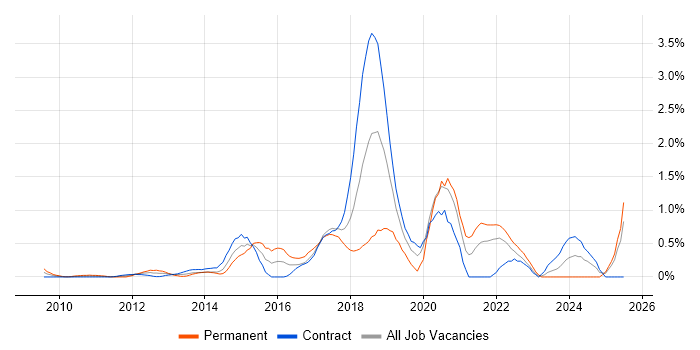 Job vacancy trend for Amazon EC2 in East London Job vacancy trend for Amazon EC2 in East London