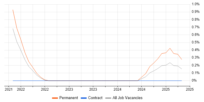 Job vacancy trend for Amazon ECR in East London Job vacancy trend for Amazon ECR in East London