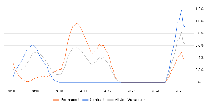 Job vacancy trend for Amazon ECS in East London