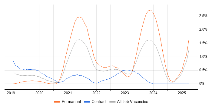 Job vacancy trend for Amazon EKS in East London Job vacancy trend for Amazon EKS in East London