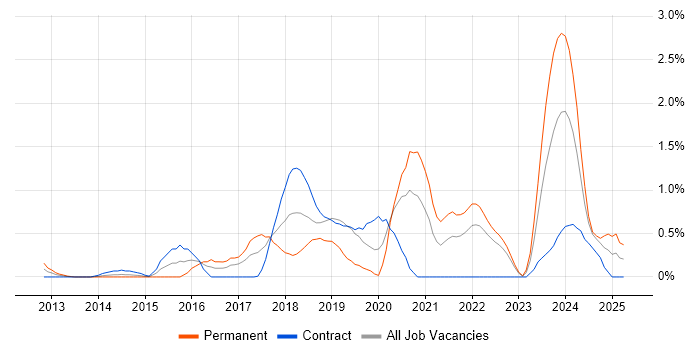 Job vacancy trend for Amazon RDS in East London