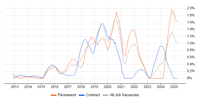 Job vacancy trend for Amazon S3 in East London Job vacancy trend for Amazon S3 in East London