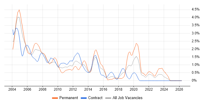 Analyst Developer job vacancy trend in East London