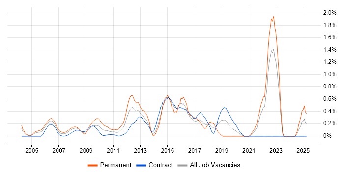 Job vacancy trend for Analytical Thinking in East London Job vacancy trend for Analytical Thinking in East London
