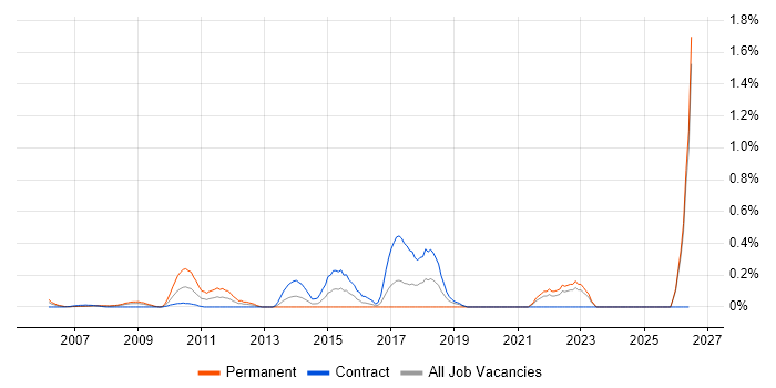 Analytics Manager job vacancy trend in East London