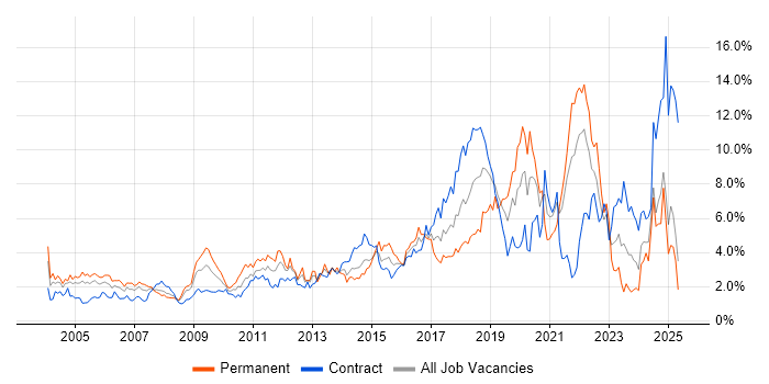 Job vacancy trend for Analytics in East London Job vacancy trend for Analytics in East London