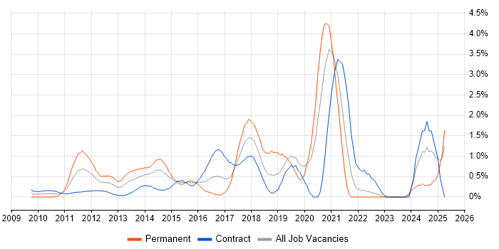 Job vacancy trend for Android Development in East London Job vacancy trend for Android Development in East London