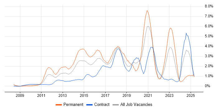 Job vacancy trend for Android in East London Job vacancy trend for Android in East London