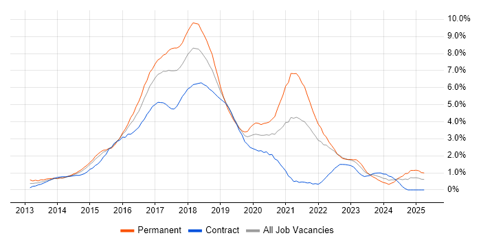 Job vacancy trend for AngularJS in East London Job vacancy trend for AngularJS in East London