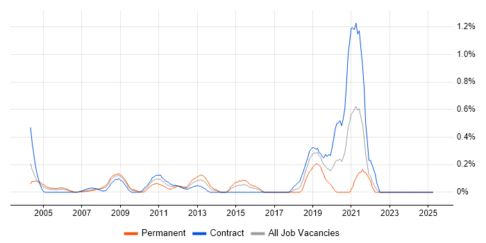 Job vacancy trend for Animation in East London Job vacancy trend for Animation in East London