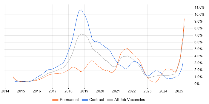 Job vacancy trend for Ansible in East London Job vacancy trend for Ansible in East London