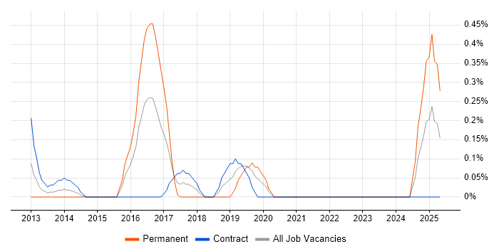 Job vacancy trend for Apache Cordova in East London