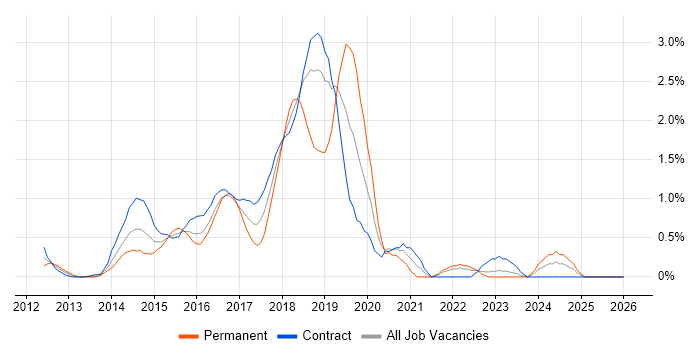 Apache Hive job vacancy trend in East London