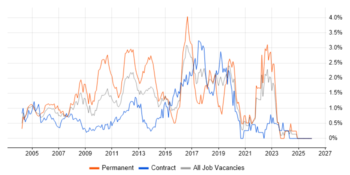 Apache job vacancy trend in East London