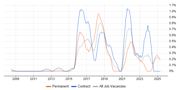 Job vacancy trend for API Design in East London Job vacancy trend for API Design in East London