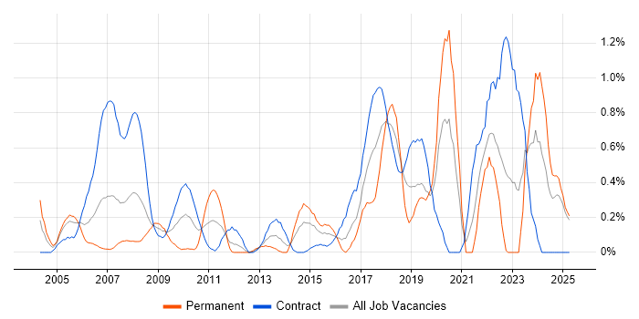 Job vacancy trend for API Development in East London Job vacancy trend for API Development in East London