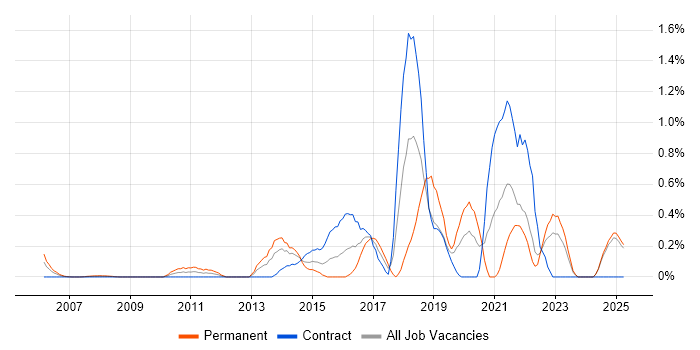 Job vacancy trend for API Integration in East London Job vacancy trend for API Integration in East London