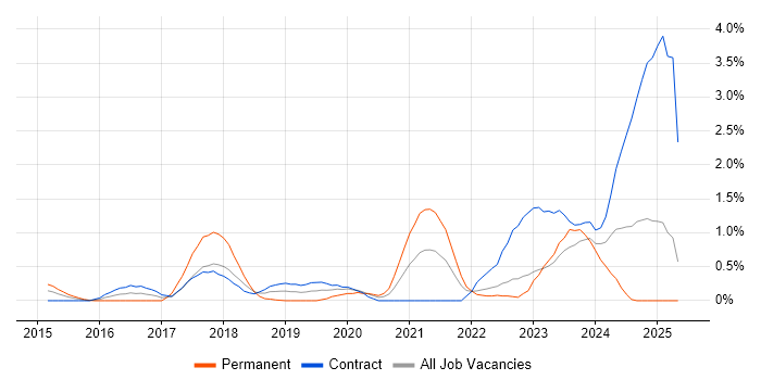 Job vacancy trend for API Management in East London Job vacancy trend for API Management in East London