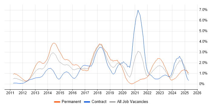 Job vacancy trend for Apple iOS in East London Job vacancy trend for Apple iOS in East London