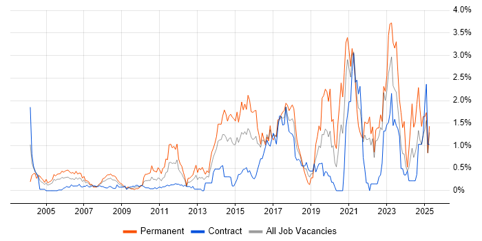 Job vacancy trend for Apple in East London Job vacancy trend for Apple in East London