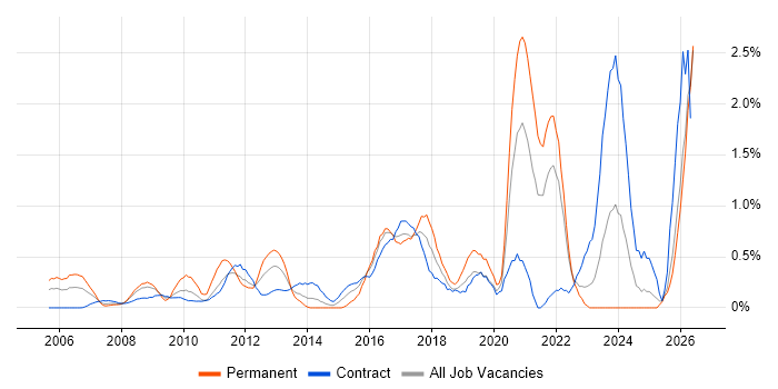 Application Security job vacancy trend in East London
