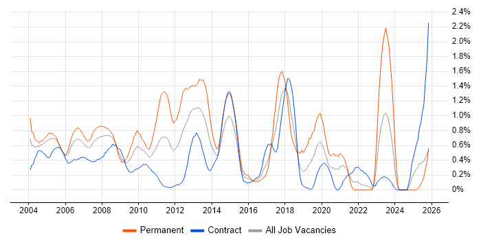 Applications Developer job vacancy trend in East London