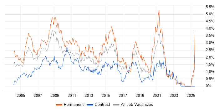 Job vacancy trend for Applications Support in East London