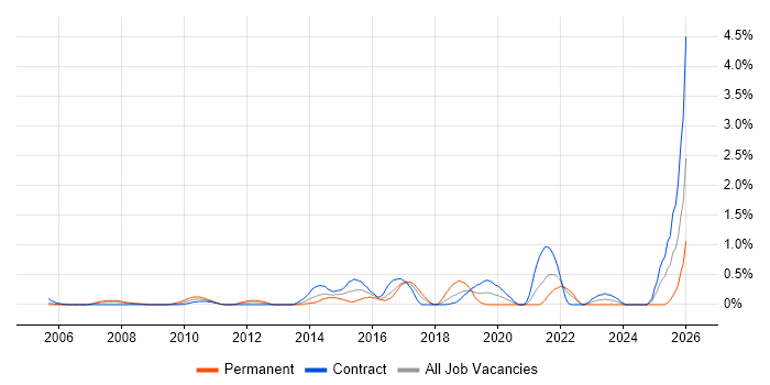 Architecture Governance job vacancy trend in East London