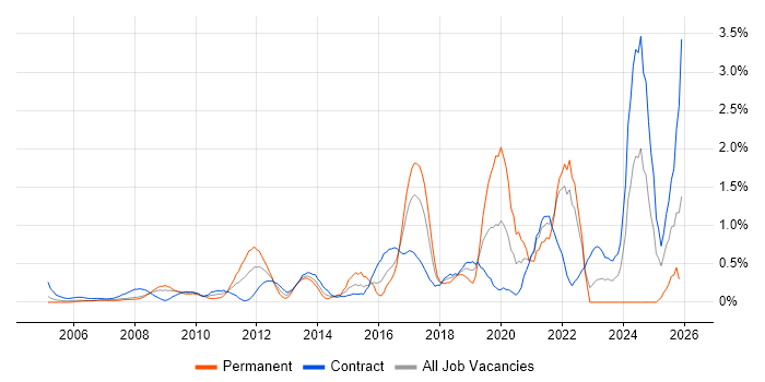 Architectural Patterns job vacancy trend in East London