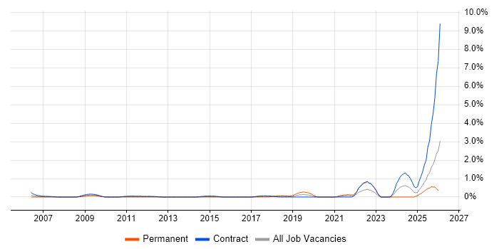 Ariba job vacancy trend in East London